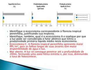  Identifique o ecossistema correspondente à floresta tropical 
perenifólia, justificando sua resposta. 
 Identifique, também, qual é o ecossistema A e explique por que 
a luz pode ser considerada o fator abiótico que limita a 
produtividade primária líquida média neste ecossistema. 
 Ecossistema C. A floresta tropical perenifólia apresenta maior 
PPL/m², pois as folhas largas de suas árvores têm maior 
disponibilidade de água e luz. 
 Mar aberto. A luz só consegue penetrar até a profundidade de 
200m, formando uma zona fótica estreita e, por isso, diminuindo 
a taxa de fotossíntese. 
 