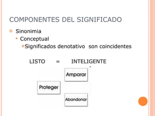 COMPONENTES DEL SIGNIFICADO Sinonimia Conceptual Significados denotativo  son coincidentes LISTO =  INTELIGENTE 