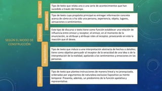 Tipo de texto que relata uno o una serie de acontecimientos que han
sucedido a través del tiempo.
Tipo de texto cuyo propósito principal es entregar información concreta
acerca de cómo es o ha sido una persona, experiencia, objeto, lugares,
sensaciones o sentimientos.
Este tipo de discurso o texto tiene como función establecer una relación de
influencia entre emisor y receptor; el emisor, en el momento de la
enunciación, se atribuye y atribuye roles al receptor, provocando en este la
reacción que él desea.
Tipo de texto que induce a una interpretación abstracta de hechos o detalles;
tiene como objetivo persuadir al receptor de la veracidad de una idea o de la
interpretación de la realidad, apelando a los sentimientos y emociones en las
personas.
Tipo de texto que plantea instrucciones de manera lineal y no jerarquizada,
ordenadas por argumentos de naturaleza exclusivo Expositivo va mente
temporal. Presenta, además, un predominio de la función apelativa y
representativa.
Narrativo
Descriptivo
Expositivo
Argumentativo
InstructivoSEGÚN EL MODO DE
CONSTRUCCIÓN
 