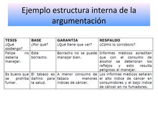 Ejemplo estructura interna de la
argumentación
 