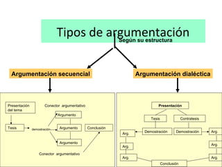Tipos de argumentaciónSegún su estructura
Argumentación secuencial Argumentación dialéctica
ConclusiónArgumento
Argumento
Conector argumentativo
Presentación
del tema
Argumento
Conector argumentativo
Tesis demostración
Demostración Demostración
Tesis Contratesis
Presentación
Conclusión
Arg.
Arg.
Arg.
Arg.
Arg.
Arg.
 