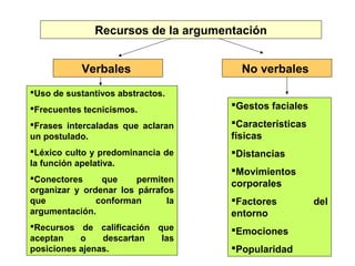 Recursos de la argumentación
Verbales No verbales
Uso de sustantivos abstractos.
Frecuentes tecnicismos.
Frases intercaladas que aclaran
un postulado.
Léxico culto y predominancia de
la función apelativa.
Conectores que permiten
organizar y ordenar los párrafos
que conforman la
argumentación.
Recursos de calificación que
aceptan o descartan las
posiciones ajenas.
Gestos faciales
Características
físicas
Distancias
Movimientos
corporales
Factores del
entorno
Emociones
Popularidad
 