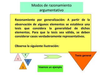 Modos de razonamiento
argumentativo
Razonamiento por generalización: A partir de la
observación de algunos elementos se establece una
tesis que considera la generalidad de dichos
elementos. Para que la tesis sea válida, se deben
considerar casos verdaderamente representativos.
Observa la siguiente ilustración:
Veamos un ejemplo
4
3
1
2
Tesis general
 