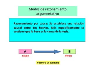 Modos de razonamiento
argumentativo
Razonamiento por causa: Se establece una relación
causal entre dos hechos. Más específicamente se
sostiene que la base es la causa de la tesis.
Veamos un ejemplo
A B
causa efecto
 