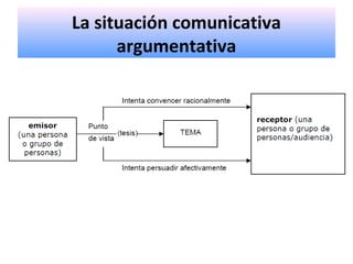 La situación comunicativa
argumentativa
 