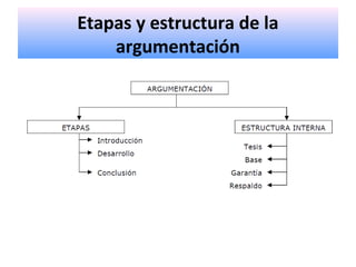 Etapas y estructura de la
argumentación
 