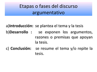 Etapas o fases del discurso
argumentativo
a)Introducción: se plantea el tema y la tesis
b)Desarrollo : se exponen los argumentos,
razones o premisas que apoyan
la tesis.
c) Conclusión: se resume el tema y/o repite la
tesis.
 
