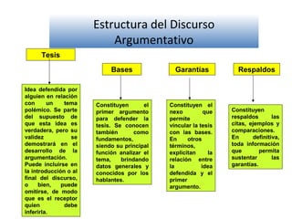 Estructura del Discurso
Argumentativo
Tesis
Idea defendida por
alguien en relación
con un tema
polémico. Se parte
del supuesto de
que esta idea es
verdadera, pero su
validez se
demostrará en el
desarrollo de la
argumentación.
Puede incluirse en
la introducción o al
final del discurso,
o bien, puede
omitirse, de modo
que es el receptor
quien debe
inferirla.
Bases
Constituyen el
primer argumento
para defender la
tesis. Se conocen
también como
fundamentos,
siendo su principal
función analizar el
tema, brindando
datos generales y
conocidos por los
hablantes.
Garantías
Constituyen el
nexo que
permite
vincular la tesis
con las bases.
En otros
términos,
explicitan la
relación entre
la idea
defendida y el
primer
argumento.
Respaldos
Constituyen
respaldos las
citas, ejemplos y
comparaciones.
En definitiva,
toda información
que permita
sustentar las
garantías.
 