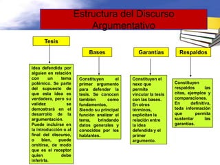 Estructura del Discurso
                           Argumentativo
      Tesis

                            Bases                Garantías          Respaldos

Idea defendida por
alguien en relación
con      un    tema     Constituyen      el   Constituyen el
polémico. Se parte      primer argumento      nexo que            Constituyen
del supuesto de         para defender la      permite             respaldos        las
que esta idea es        tesis. Se conocen     vincular la tesis   citas, ejemplos y
verdadera, pero su      también       como    con las bases.      comparaciones.
validez          se     fundamentos,          En otros            En       definitiva,
demostrará en el        Siendo su principal   términos,           toda información
desarrollo de la        función analizar el   explicitan la       que        permita
argumentación.          tema,    brindando    relación entre      sustentar        las
Puede incluirse en      datos generales y     la idea             garantías.
la introducción o al    conocidos por los     defendida y el
final del discurso,     hablantes.            primer
o     bien,   puede                           argumento.
omitirse, de modo
que es el receptor
quien          debe
inferirla.
 