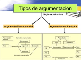 Tipos de argumentación
                                                             Según su estructura




  Argumentación secuencial                                           Argumentación dialéctica




Presentación           Conector argumentativo                                 Presentación
del tema
                              Argumento
                                                                          Tesis                Contratesis

Tesis          demostración    Argumento        Conclusión
                                                              Arg.     Demostración       Demostración       Arg.

                               Argumento                                                                     Arg.
                                                              Arg.

                   Conector argumentativo
                                                              Arg.                                           Arg.
                                                                                  Conclusión
 