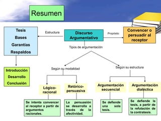 Resumen

     Tesis                 Estructura
                                                                                Convencer o
                                            Discurso               Propósito
                                                                                persuadir al
    Bases                                 Argumentativo
                                                                                  receptor
   Garantías
                                          Tipos de argumentación
  Respaldos



                               Según su modalidad                        Según su estructura
Introducción
 Desarrollo
Conclusión
                                         Retórico-          Argumentación           Argumentación
                         Lógico-                              secuencial              dialéctica
                         racional       persuasiva


              Se intenta convencer      La persuasión          Se defiende         Se defiende la
              al receptor a partir de   se desarrolla a        una     sola        tesis, a partir de
              argumentos                través    de  la       tesis.              la refutación de
              racionales.               afectividad.                               la contratesis.
 