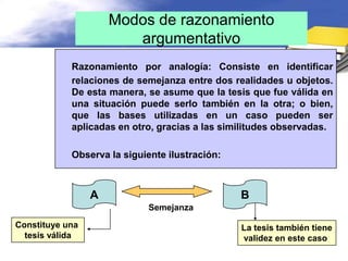 Modos de razonamiento
                        argumentativo
            Razonamiento por analogía: Consiste en identificar
            relaciones de semejanza entre dos realidades u objetos.
            De esta manera, se asume que la tesis que fue válida en
            una situación puede serlo también en la otra; o bien,
            que las bases utilizadas en un caso pueden ser
            aplicadas en otro, gracias a las similitudes observadas.

            Observa la siguiente ilustración:



                 A                              B
                             Semejanza
Constituye una                                  La tesis también tiene
  tesis válida                                  validez en este caso
 
