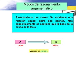 Modos de razonamiento
            argumentativo

Razonamiento por causa: Se establece una
relación causal entre dos hechos. Más
específicamente se sostiene que la base es la
causa de la tesis.




  A                               B
 causa                          efecto

            Veamos un ejemplo
 