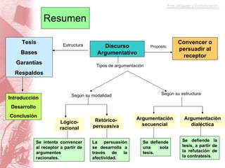 Resumen Discurso Argumentativo Convencer o persuadir al receptor Introducción Desarrollo Conclusión Lógico-racional Retórico-persuasiva Argumentación secuencial Argumentación dialéctica Tesis Bases Garantías Respaldos Estructura Propósito Tipos de argumentación Según su modalidad Según su estructura Se defiende una sola tesis. Se defiende la tesis, a partir de la refutación de la contratesis . Se intenta convencer al receptor a partir de argumentos racionales. La persuasión se desarrolla a través de la afectividad. 