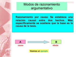 Modos de razonamiento argumentativo Razonamiento por causa: Se establece una relación causal entre dos hechos . Más específicamente se sostiene que la base es la causa de la tesis.  Veamos un  ejemplo A B causa efecto 