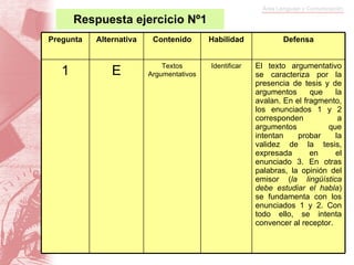 Respuesta ejercicio Nº1 Pregunta Alternativa Contenido Habilidad Defensa 1 E Textos Argumentativos Identificar El texto argumentativo se caracteriza por la presencia de tesis y de argumentos que la avalan. En el fragmento, los enunciados 1 y 2 corresponden a argumentos que intentan probar la validez de la tesis, expresada en el enunciado 3. En otras palabras, la opinión del emisor ( la lingüística debe estudiar el habla ) se fundamenta con los enunciados 1 y 2. Con todo ello, se intenta convencer al receptor. 