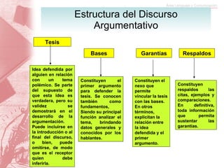 Estructura del Discurso Argumentativo Tesis Idea defendida por alguien en relación con un tema polémico. Se parte del supuesto de que esta idea es verdadera, pero su validez se demostrará en el desarrollo de la argumentación. Puede incluirse en la introducción o al final del discurso, o bien, puede omitirse, de modo que es el receptor quien debe inferirla. Bases Constituyen el primer argumento para defender la tesis. Se conocen también como fundamentos, Siendo su principal función analizar el tema, brindando datos generales y conocidos por los hablantes. Garantías Constituyen el nexo que permite vincular la tesis con las bases. En otros  términos, explicitan la relación entre la idea defendida y el primer argumento. Respaldos Constituyen respaldos las citas, ejemplos y comparaciones. En definitiva, toda información que permita sustentar las garantías. 