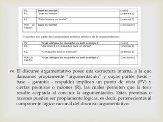 
 El discurso argumentativo posee una estructura interna, a la que
llamamos propiamente “argumentación” y cuyas partes (tesis –
base – garantía - respaldo) implican un punto de vista (PV) y
ciertas premisas o razones (R), las cuales permiten que la tesis
resulte aceptada al concluir la argumentación. Estas premisas o
razones pueden ser propiamente lógicas, es decir, pertenecientes al
componente lógico-racional del discurso argumentativo:
 
