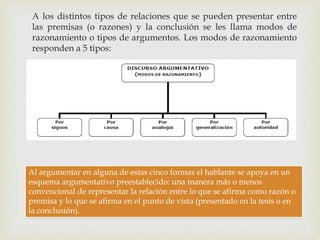 
A los distintos tipos de relaciones que se pueden presentar entre
las premisas (o razones) y la conclusión se les llama modos de
razonamiento o tipos de argumentos. Los modos de razonamiento
responden a 5 tipos:
Al argumentar en alguna de estas cinco formas el hablante se apoya en un
esquema argumentativo preestablecido: una manera más o menos
convencional de representar la relación entre lo que se afirma como razón o
premisa y lo que se afirma en el punto de vista (presentado en la tesis o en
la conclusión).
 