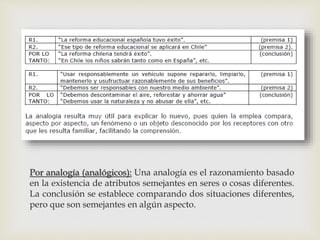 
Por analogía (analógicos): Una analogía es el razonamiento basado
en la existencia de atributos semejantes en seres o cosas diferentes.
La conclusión se establece comparando dos situaciones diferentes,
pero que son semejantes en algún aspecto.
 