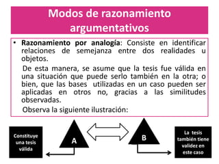 Modos de razonamiento argumentativosRazonamiento por analogía: Consiste en identificar relaciones de semejanza entre dos realidades u objetos.      De esta manera, se asume que la tesis fue válida en una situación que puede serlo también en la otra; o bien, que las bases  utilizadas en un caso pueden ser aplicadas en otros no, gracias a las similitudes observadas.    Observa la siguiente ilustración: BAConstituye una tesis válida La  tesis también tiene validez en este caso