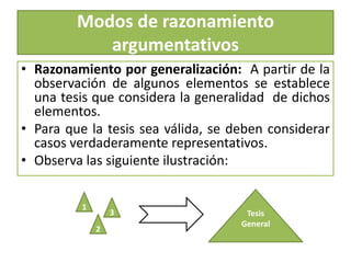 Modos de razonamiento argumentativosRazonamiento por generalización:  A partir de la observación de algunos elementos se establece una tesis que considera la generalidad  de dichos elementos. Para que la tesis sea válida, se deben considerar casos verdaderamente representativos.Observa las siguiente ilustración: TesisGeneral132