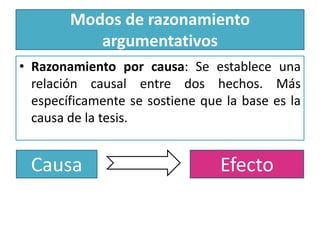 Modos de razonamiento argumentativosRazonamiento por causa: Se establece una relación causal entre dos hechos. Más específicamente se sostiene que la base es la causa de la tesis.  Causa Efecto
