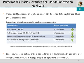 11
Primeros resultados: Avances del Pilar de Innovación
en el WEF
11
• Avance de 22 posiciones en el pilar de Innovación del Índice de Competitividad Global
(WEF) en solo dos años.
• Las mejoras se registraron en los siguientes componentes:
*Nota: Se considera el cambio en el índice de competitividad de 2010-2011 a 2011-2012 y de 2011-2012 a 2012-2013
• Estos resultados se deben, entre otros factores, a la implementación por parte del
Gobierno Federal de una estrategia integral para promover la innovación.
Componentes Avance acumulado*
Gasto privado en I+D 31 posiciones
Colaboración universidad-industria en I+D 17 posiciones
Compras públicas de productos de alta tecnología 29 posiciones
Disponibilidad de ingenieros y científicos 18 posiciones
 