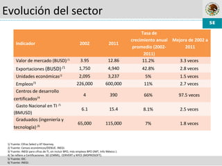 Indicador 2002 2011
Tasa de
crecimiento anual
promedio (2002-
2011)
Mejora de 2002 a
2011
Valor de mercado (BUSD)/1 3.95 12.86 11.2% 3.3 veces
Exportaciones (BUSD)/1 1,750 4,940 42.8% 2.8 veces
Unidades económicas/2 2,095 3,237 5% 1.5 veces
Empleos/3 226,000 600,000 11% 2.7 veces
Centros de desarrollo
certificados/4
4 390 66% 97.5 veces
Gasto Nacional en TI /5
(BMUSD)
6.1 15.4 8.1% 2.5 veces
Graduados (ingeniería y
tecnología) /6
65,000 115,000 7% 1.8 veces
1/ Fuente: Cifras Select y AT Kearney.
2/ Fuente: Censos económicos/DENUE. INEGI.
3/ Fuente: INEGI para cifras de TI, sin incluir BPO, más empleos BPO (IMT, Info México ).
4/ Se refiere a Certificaciones SEI (CMMI), CERVERT y NYCE (MOPROSOFT).
5/ Fuente: IDC.
6/ Fuente: INEGI.
Evolución del sector
 