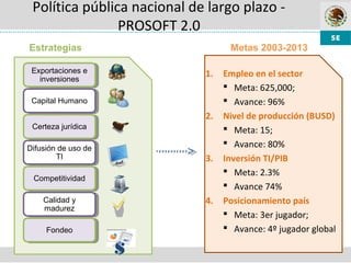 Política pública nacional de largo plazo -
PROSOFT 2.0
Exportaciones e
inversiones
Exportaciones e
inversiones
Capital HumanoCapital Humano
Certeza jurídicaCerteza jurídica
Difusión de uso de
TI
Difusión de uso de
TI
CompetitividadCompetitividad
Calidad y
madurez
Calidad y
madurez
FondeoFondeo
Estrategias
$
Metas 2003-2013
1. Empleo en el sector
 Meta: 625,000;
 Avance: 96%
2. Nivel de producción (BUSD)
 Meta: 15;
 Avance: 80%
3. Inversión TI/PIB
 Meta: 2.3%
 Avance 74%
4. Posicionamiento país
 Meta: 3er jugador;
 Avance: 4º jugador global
 