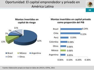 Montos invertidos en capital privado
como proporción del PIB
Fuente: Elaboración propia con base en datos de LAVCA y CEPAL, 2011
Montos invertidos en
capital de riesgo
Oportunidad: El capital emprendedor y privado en
América Latina
 