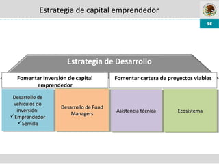 Estrategia de capital emprendedor
Estrategia de Desarrollo
EcosistemaEcosistemaEcosistemaEcosistemaAsistencia técnicaAsistencia técnicaAsistencia técnicaAsistencia técnica
Fomentar inversión de capital
emprendedor
Fomentar cartera de proyectos viables
Desarrollo deDesarrollo de
vehículos devehículos de
inversión:inversión:
EmprendedorEmprendedor
SemillaSemilla
Desarrollo deDesarrollo de
vehículos devehículos de
inversión:inversión:
EmprendedorEmprendedor
SemillaSemilla
Desarrollo de FundDesarrollo de Fund
ManagersManagers
Desarrollo de FundDesarrollo de Fund
ManagersManagers
 