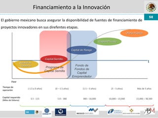 Fondo de
Fondos de
Capital
Emrprendedor
Financiamiento a la Innovación
El gobierno mexicano busca asegurar la disponibilidad de fuentes de financiamiento de
proyectos innovadores en sus direfentes etapas.
Fase I&D Startup Fase inical Crecimiento Consalidación
Tiempo de
operación
(-1.5 a 0 años) (0 – 1.5 años) (1.5 – 3 años) (3 – 5 años) Más de 5 años
Capital requerido
(Miles de Dólares)
3.5 - 115 115 - 380 380 – 10,000 10,000 – 15,000 15,000 – 38,500
Capital de RiesgoCapital de Riesgo
Oferta PúblicaOferta Pública
SubsidiosSubsidios
GobiernoGobierno
t
Capital PrivadoCapital Privado
Capital SemillaCapital Semilla
Programa de
Capital Semilla
 