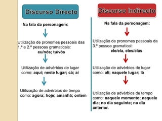 Na fala da personagem:Na fala da personagem:Discurso DirectoDiscurso IndirectoUtilização de pronomes pessoais da3.ª pessoa gramatical:ele/ela, eles/elasUtilização de pronomes pessoais das1.ª e 2.ª pessoas gramaticais:eu/nós; tu/vósUtilização de advérbios de lugar como: aqui; neste lugar; cá; aíUtilização de advérbios de lugar como: ali; naquele lugar; láUtilização de advérbios de tempo como: agora; hoje; amanhã; ontemUtilização de advérbios de tempo como: naquele momento; naquele dia; no dia seguinte; no dia anterior.