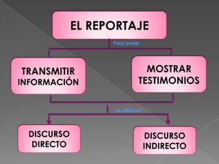 EL REPORTAJE
                  Para poder




TRANSMITIR                     MOSTRAR
INFORMACIÓN                  TESTIMONIOS

                  se utiliza el




 DISCURSO                          DISCURSO
  DIRECTO                         INDIRECTO
 