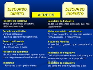 DISCURSO
DIRETO

VERBOS

DISCURSO
INDIRETO

Presente do Indicativo
Todos os presentes disseram:
- Não votamos nele.

Imperfeito do Indicativo
Todos os presentes disseram que não
votavam nele.

Perfeito do Indicativo
O moço perguntou:
- Ela não assinou o requerimento.

Mais-que-perfeito do Indicativo
O moço perguntou se ela não assinara
(tinha assinado) o requerimento.

Futuro do Presente
O mecânico garantiu:
- Eu consertarei a moto.

Futuro do Pretérito
O mecânico garantiu que consertarei a
moto.

Presente do subjuntivo
Imperfeito do subjuntivo
- Duvido que a assembléia aprove a pro- O sindicalista disse-lhe que duvidava que a
posta do governo – disse-lhe o sindicalista. assembléia aprovasse a proposta do
governo.
Imperativo
Imperfeito do subjuntivo
– Passe-me o sal – pediu-me ela.
Ela pediu-me que lhe passasse o sal.

 