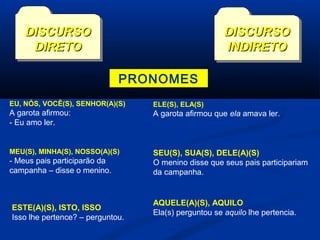 DISCURSO
DIRETO

DISCURSO
INDIRETO
PRONOMES

EU, NÓS, VOCÊ(S), SENHOR(A)(S)

A garota afirmou:
- Eu amo ler.

MEU(S), MINHA(S), NOSSO(A)(S)

- Meus pais participarão da
campanha – disse o menino.

ESTE(A)(S), ISTO, ISSO
Isso lhe pertence? – perguntou.

ELE(S), ELA(S)

A garota afirmou que ela amava ler.

SEU(S), SUA(S), DELE(A)(S)
O menino disse que seus pais participariam
da campanha.

AQUELE(A)(S), AQUILO
Ela(s) perguntou se aquilo lhe pertencia.

 