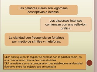 Las palabras claras son vigorosas,
descriptivas e intensa.
Los discursos intensos
comienzan con una reflexión
grafica.
La claridad con frecuencia se fortalece
por medio de símiles y metáforas.
Un símil que por lo regular se expresa son la palabra cómo, es
una comparación directa de cosas distintas.
Una metáfora es una comparación que establece una identidad
figurativa entre los objetos que se compara
 
