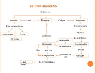 Se divide en :
El marco El suceso El episodio
Esta compuesto por
Los personajes El lugar
El tiempo
mas Es igual
Conforman una
TRAMA
Es el orden de
Los episodios
De una
Narración
Se introduce
una
Complicación
Lleva una
Resolución
Afortunada
No afortunada
o
Mas
conforman
Se le reconoce por¿Qué
pasó?
 