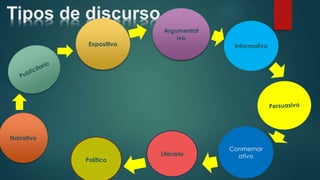 Tipos de discurso
Narrativo
Expositivo
Argumentat
ivo
Informativo
Conmemor
ativoLiterario
Político
 