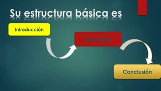 Su estructura básica es
Introducción
Desarrollo
Conclusión
 