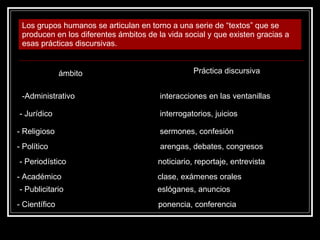 Los grupos humanos se articulan en torno a una serie de “textos” que se producen en los diferentes ámbitos de la vida social y que existen gracias a esas prácticas discursivas. ámbito Práctica discursiva Administrativo  interacciones en las ventanillas - Jurídico  interrogatorios, juicios - Religioso  sermones, confesión - Político  arengas, debates, congresos - Periodístico  noticiario, reportaje, entrevista - Académico  clase, exámenes orales - Publicitario  eslóganes, anuncios - Científico  ponencia, conferencia 