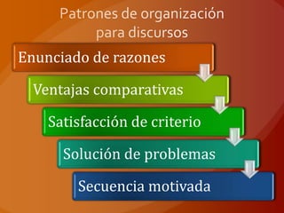 Enunciado de razones
Ventajas comparativas
Satisfacción de criterio
Solución de problemas
Secuencia motivada
 