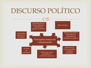 
DISCURSO POLÍTICO
Comerciales
televisivos e
informales
Acciones
de
publicidad Entrevistas, notas
periodísticas y
conferencias de prensa
Debates televisivos y
apariciones en
programas de
televisión no políticos
Operativos de
prensa, gacetillas
y literatura
proselitista.
Marketing directo
(postal, telefónico,
electrónico) y
páginas de internet
Redes Sociales
Principales formas de
comunicación
 