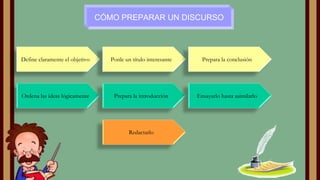 CÓMO PREPARAR UN DISCURSO

Define claramente el objetivo

Ponle un título interesante

Prepara la conclusión

Ordena las ideas lógicamente

Prepara la introducción

Ensayarlo hasta asimilarlo

Redactarlo

 