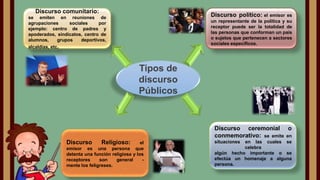 Discurso comunitario:

Discurso político: el

emisor es
un representante de la política y su
receptor puede ser la totalidad de
las personas que conforman un país
o sujetos que pertenecen a sectores
sociales específicos.

se emiten en reuniones de
agrupaciones
sociales
por
ejemplo: centro de padres y
apoderados, sindicatos, centro de
alumnos,
grupos
deportivos,
alcaldías, etc.

Tipos de
discurso
Públicos

Discurso ceremonial o
conmemorativo: se emite en
Discurso

Religioso:

el
emisor es una persona que
detenta una función religiosa y los
receptores
son
general
mente los feligreses.

situaciones

en las cuales se
celebra
algún hecho importante o se
efectúa un homenaje a alguna
persona.

 