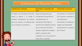 Estructura del Discurso Público
Introducción o Exordio

Desarrollo o exposición del
tema

Conclusión o peroratio

Se refiere a la introducción del tema, Etapa más importante que

Es la síntesis y/o conclusión

donde se plantea y se detalla la corresponde al desarrollo del

de lo expuesto, rescatando lo

situación comunicativa del mensaje, tema planteado en la

más importante e

junto con motivar a la audiencia para introducción. Para lograr la

incentivando a la audiencia a

que se involucre en el discurso.

atención de la audiencia el emisor adoptar una determinada
apoya su discurso de hechos,

posición frente a lo expuesto

ejemplos, argumentos, imágenes,

por el emisor.

gráficos, esquemas, datos

estadísticos, etc. y los presenta de
forma clara y ordenada.

 