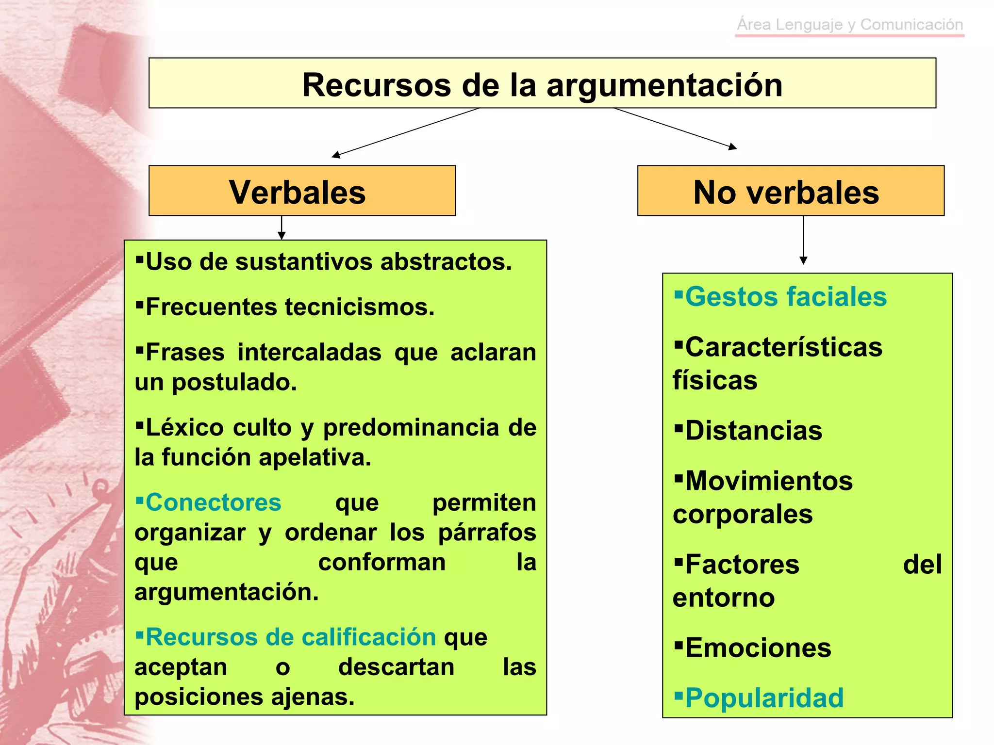 Recursos de la argumentación Verbales  No verbales  Uso de sustantivos abstractos. Frecuentes tecnicismos. Frases intercaladas que aclaran un postulado. Léxico culto y predominancia de la función apelativa. Conectores   que permiten organizar y ordenar los párrafos que  conforman la argumentación. Recursos de calificación  que aceptan o descartan las posiciones ajenas. Gestos faciales Características físicas Distancias Movimientos corporales Factores del entorno Emociones Popularidad 