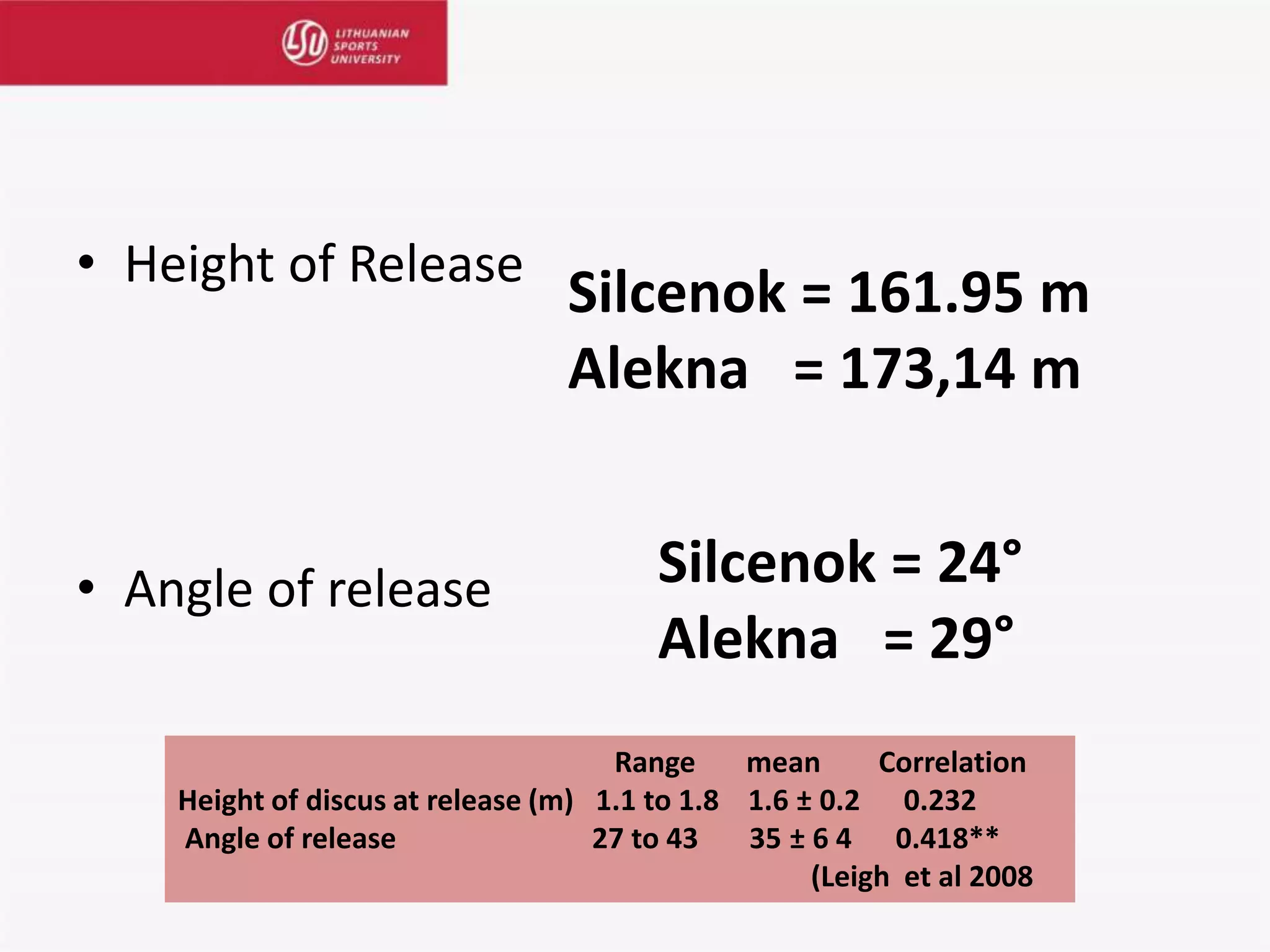 • Height of Release
• Angle of release
Silcenok = 161.95 m
Alekna = 173,14 m
Silcenok = 24°
Alekna = 29°
Range mean Correlation
Height of discus at release (m) 1.1 to 1.8 1.6 ± 0.2 0.232
Angle of release 27 to 43 35 ± 6 4 0.418**
(Leigh et al 2008
 