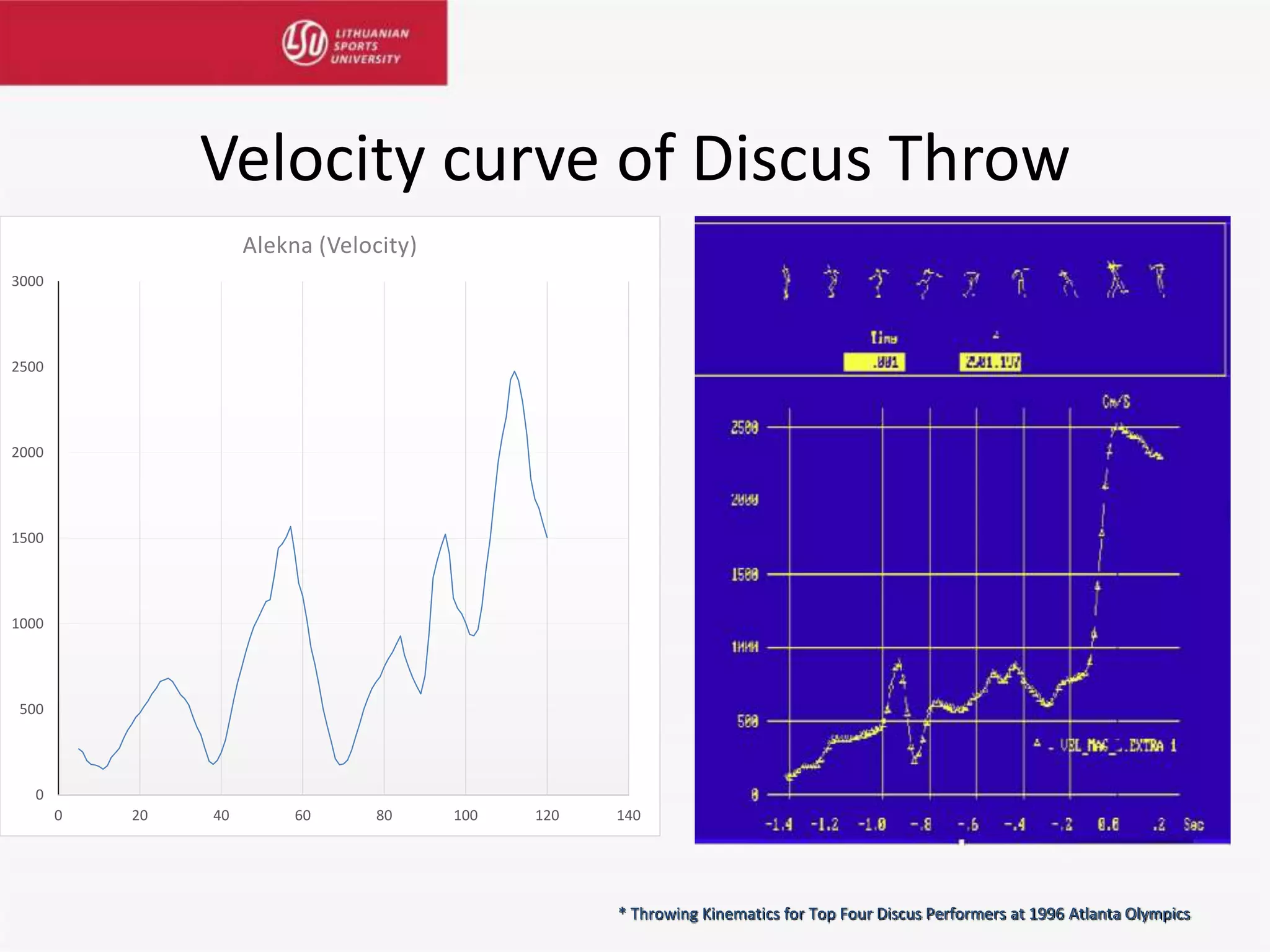 Velocity curve of Discus Throw
0
500
1000
1500
2000
2500
3000
0 20 40 60 80 100 120 140
Alekna (Velocity)
* Throwing Kinematics for Top Four Discus Performers at 1996 Atlanta Olympics
 